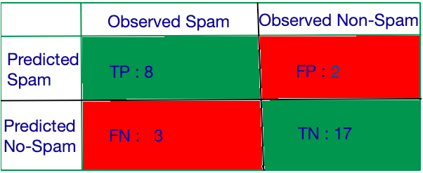 Confusion-matrix [precision recall]