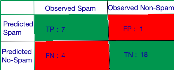 Precision Recall [Confusion Matrix]