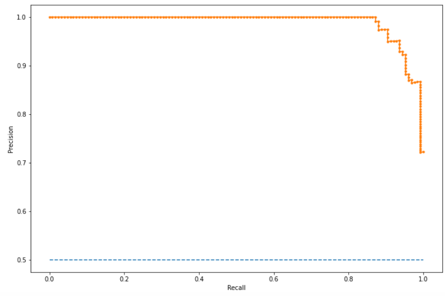 Precision Recall caurve