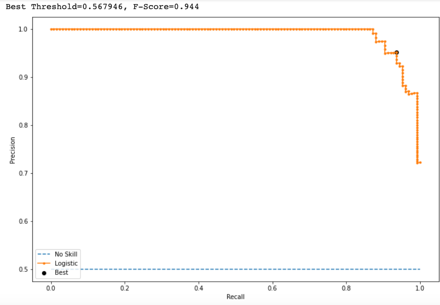 Precision Recall caurve with threshold